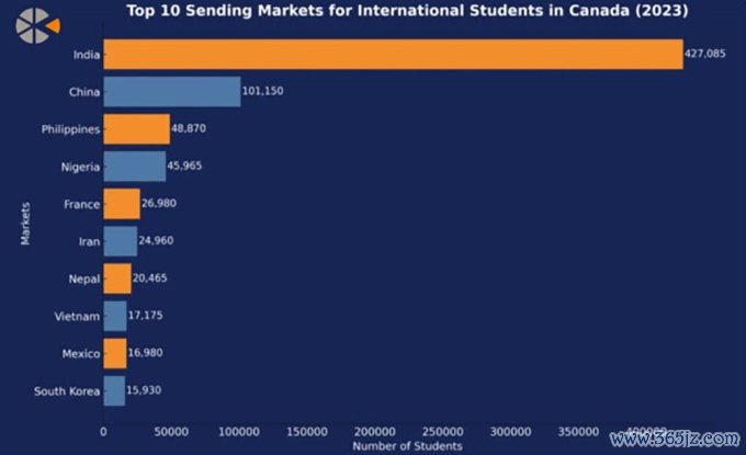 Top 10 thị trường gửi sinh viên đến Canada đông nhất năm 2023. Nguồn: IRCC